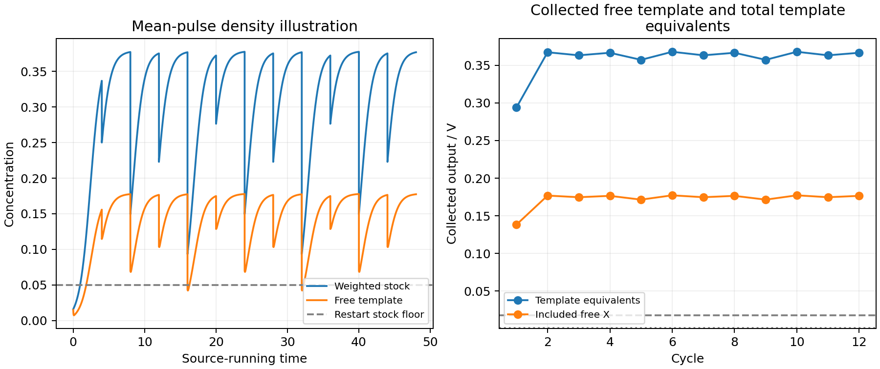 Repeated mean pulses lower catalytic stock before recovery; collected total template equivalents exceed the included free-template output on each illustrated cycle.