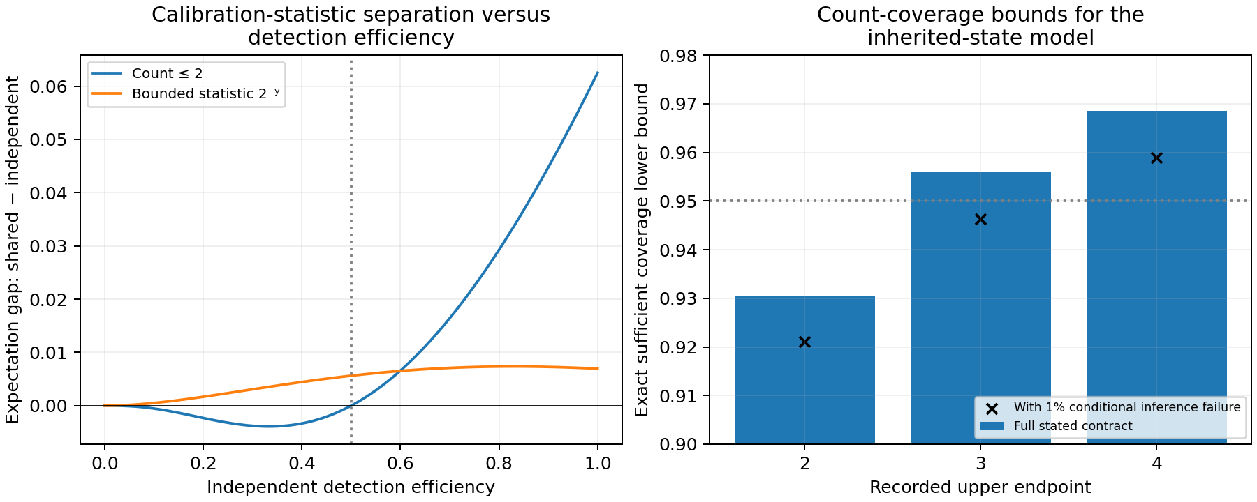 The low-count detection gap changes sign at efficiency one half; inherited-state history bounds pass 95 percent at endpoint three and need four with a conditional inference allowance.