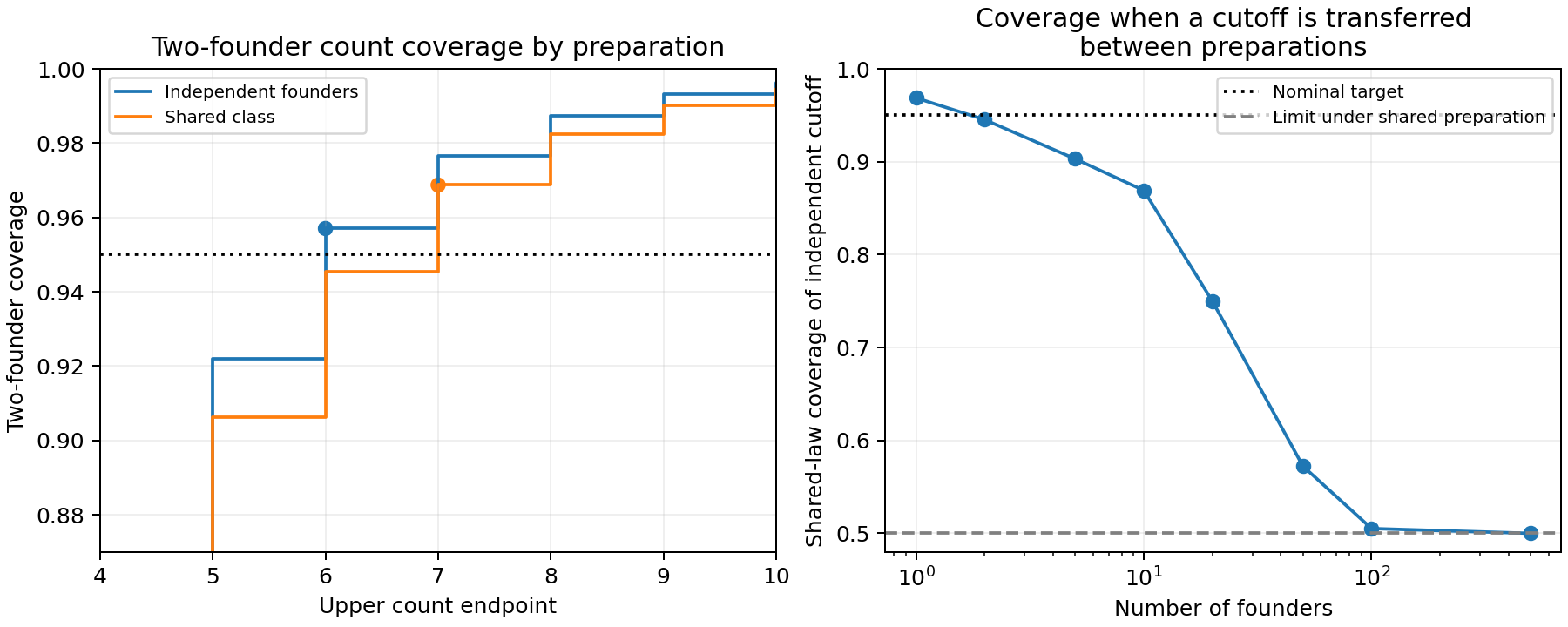 Independent and shared founder preparation require cutoffs six and seven; increasing founders reduces transferred coverage toward one half.