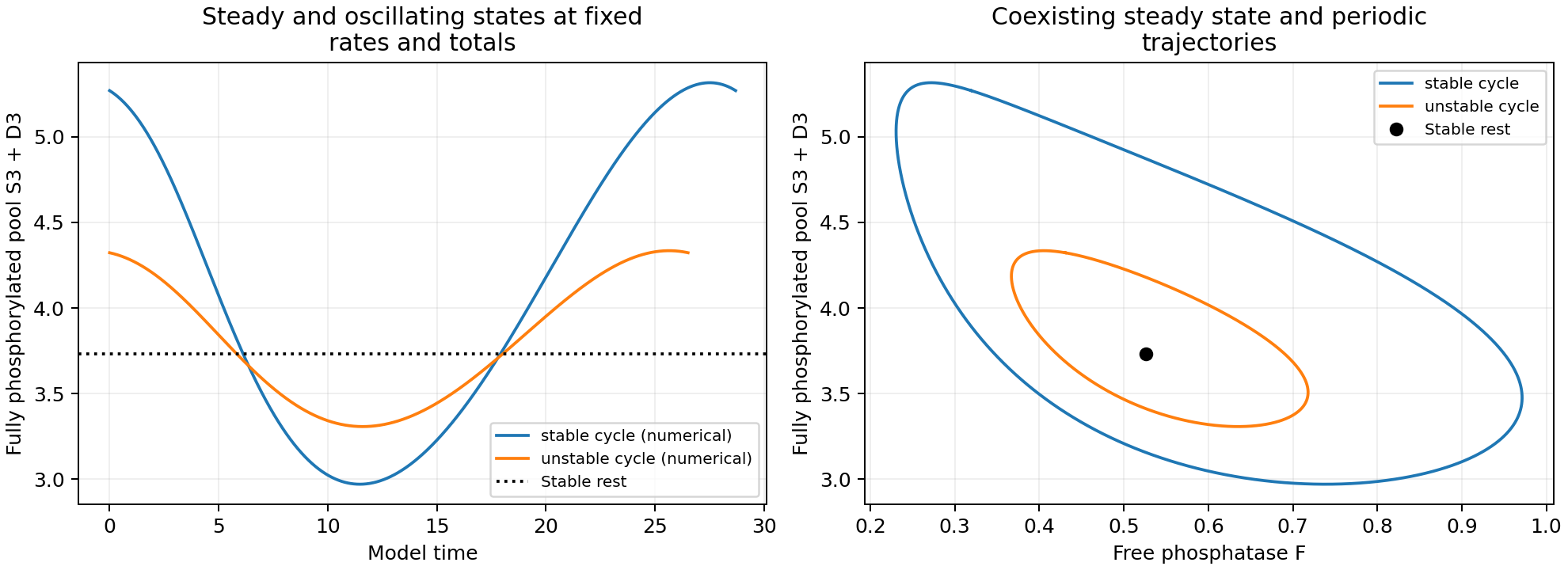 Stable rest, an attracting periodic orbit and an inner unstable periodic orbit share one rate list and one conservation class.