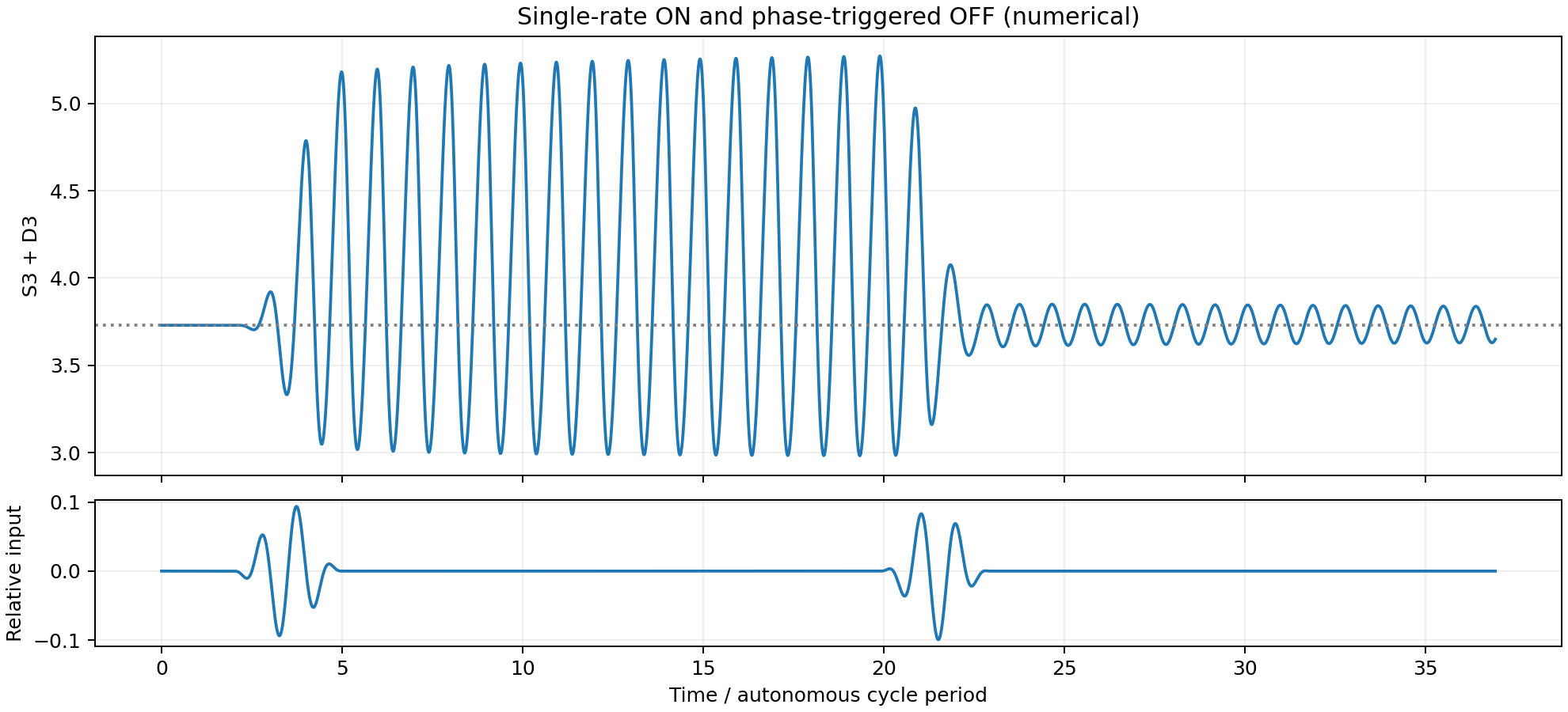 A single association-rate pulse activates oscillation and a phase-triggered second pulse sends the reactor back toward rest.