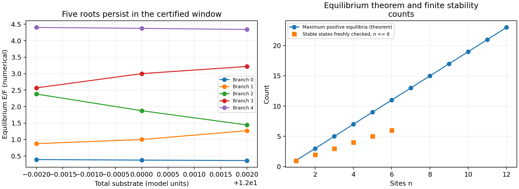 Five equilibrium branches persist across the small certified substrate-total window; the general equilibrium-count theorem is distinguished from finite stability checks.