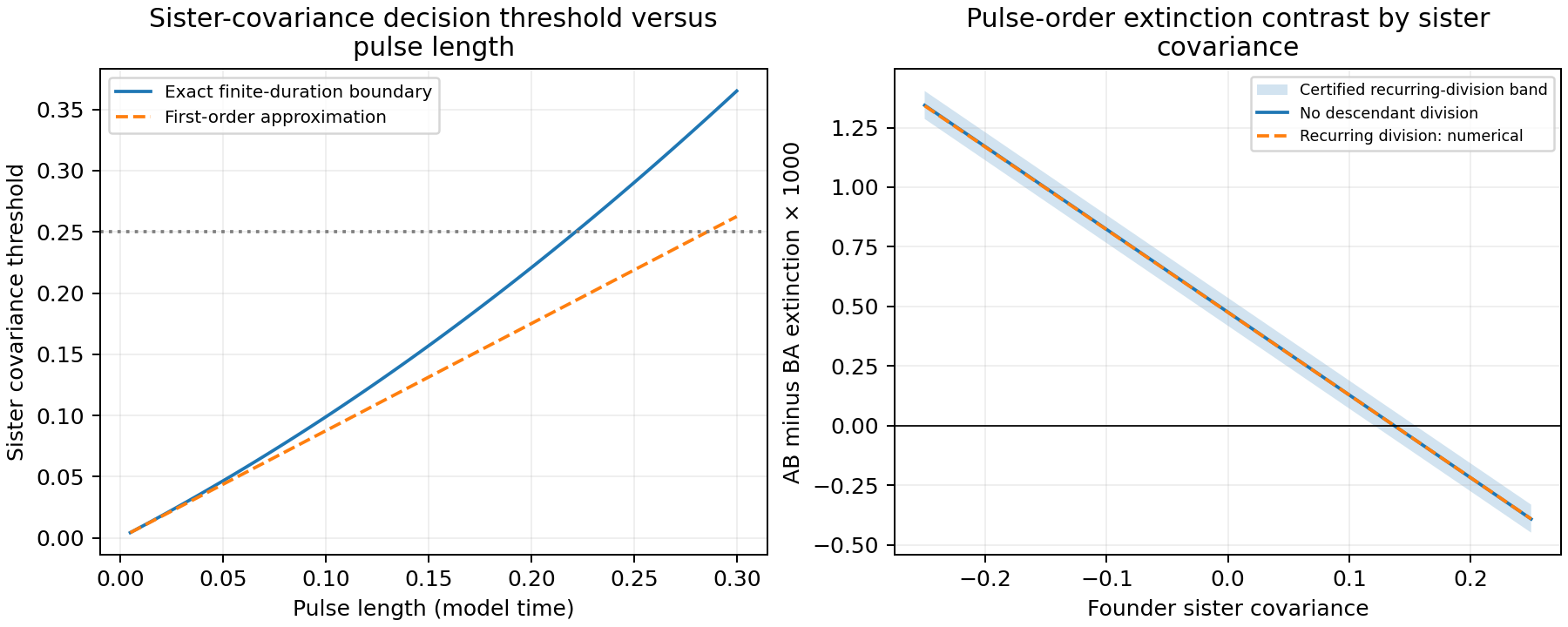 The exact pulse-order boundary lies above zero covariance, and a certified recurring-division band preserves opposite preferences for sources with identical retained records.