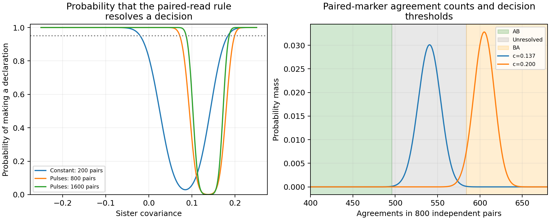 Paired-read rules resolve decisions away from their task-specific boundaries and return unresolved between the two count cutoffs.