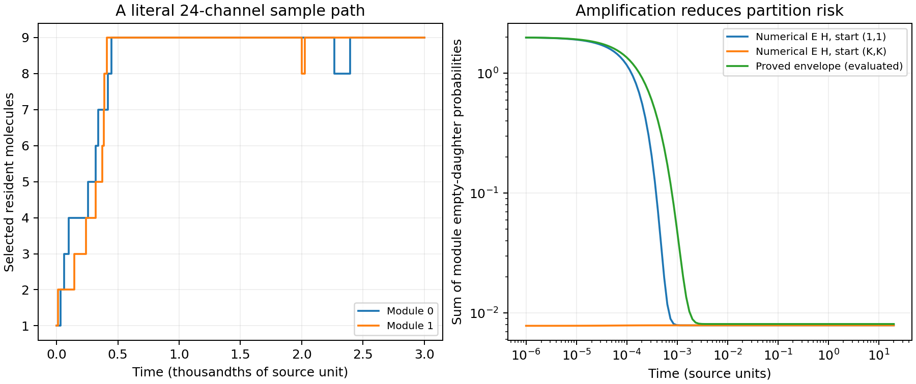 A literal molecular sample path amplifies the selected residents toward capacity. Numerical empty-daughter expectations decay beneath the proved generator envelope.