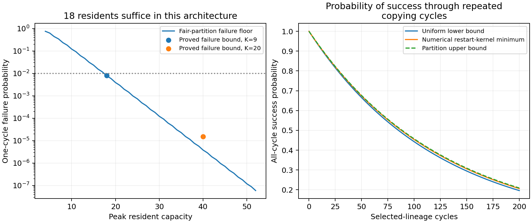 Fair-partition failure falls as peak resident capacity grows; exact guarantees are shown at 18 and 40 residents. Repeated selected-lineage survival decreases between its uniform lower and partition upper bounds.