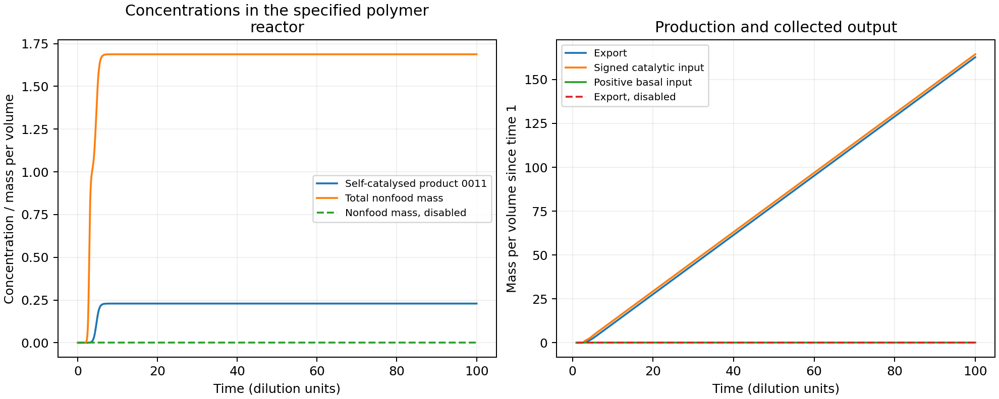 The specified deterministic host builds nonfood mass and exports substantial material with catalysis; its disabled control remains near zero.