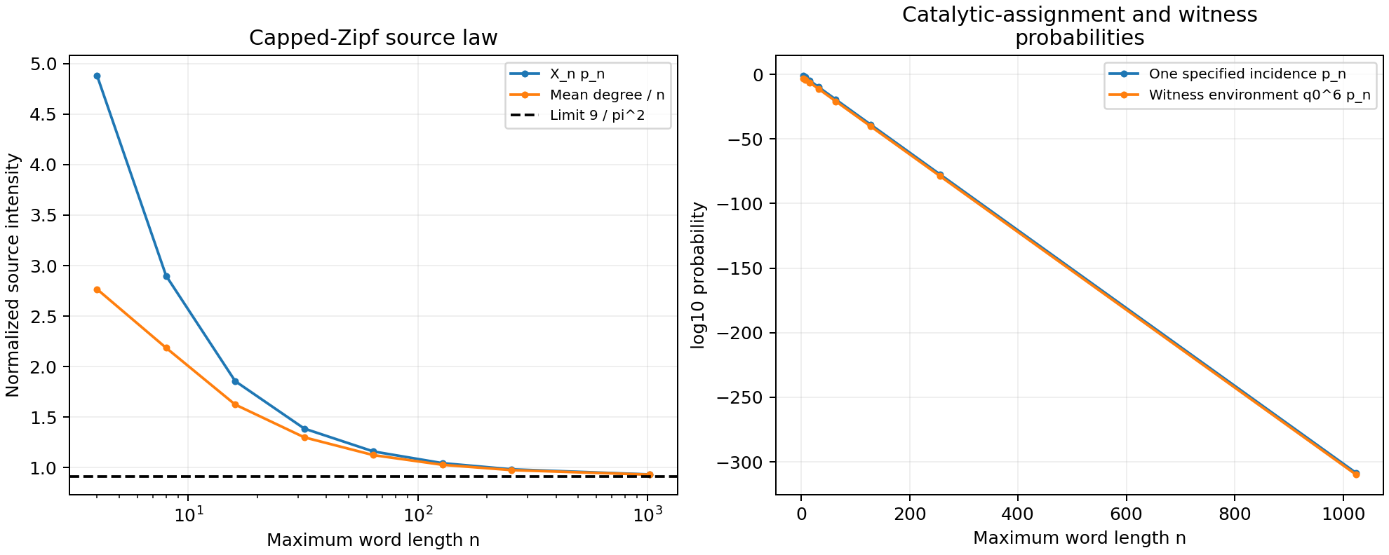 Normalized capped-Zipf intensities approach 9 over pi squared, while the logarithms of a specified incidence and a witness-environment probability decline with maximum word length.
