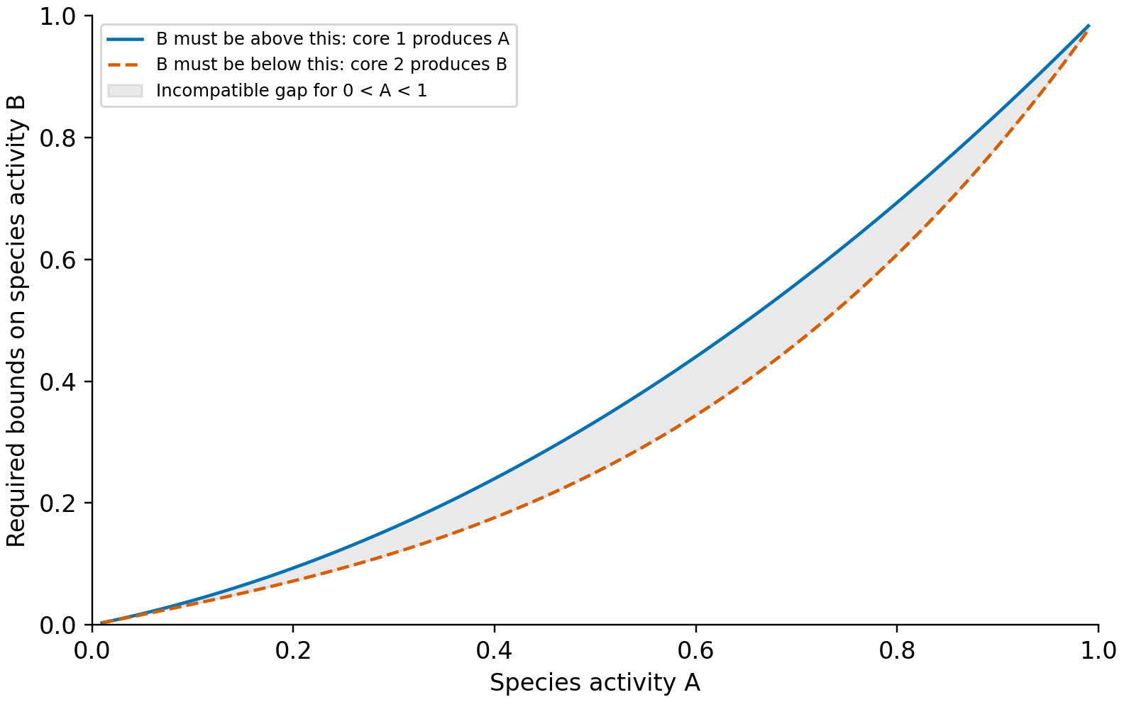 A lower bound on B lies strictly above its required upper bound for every A between zero and one.