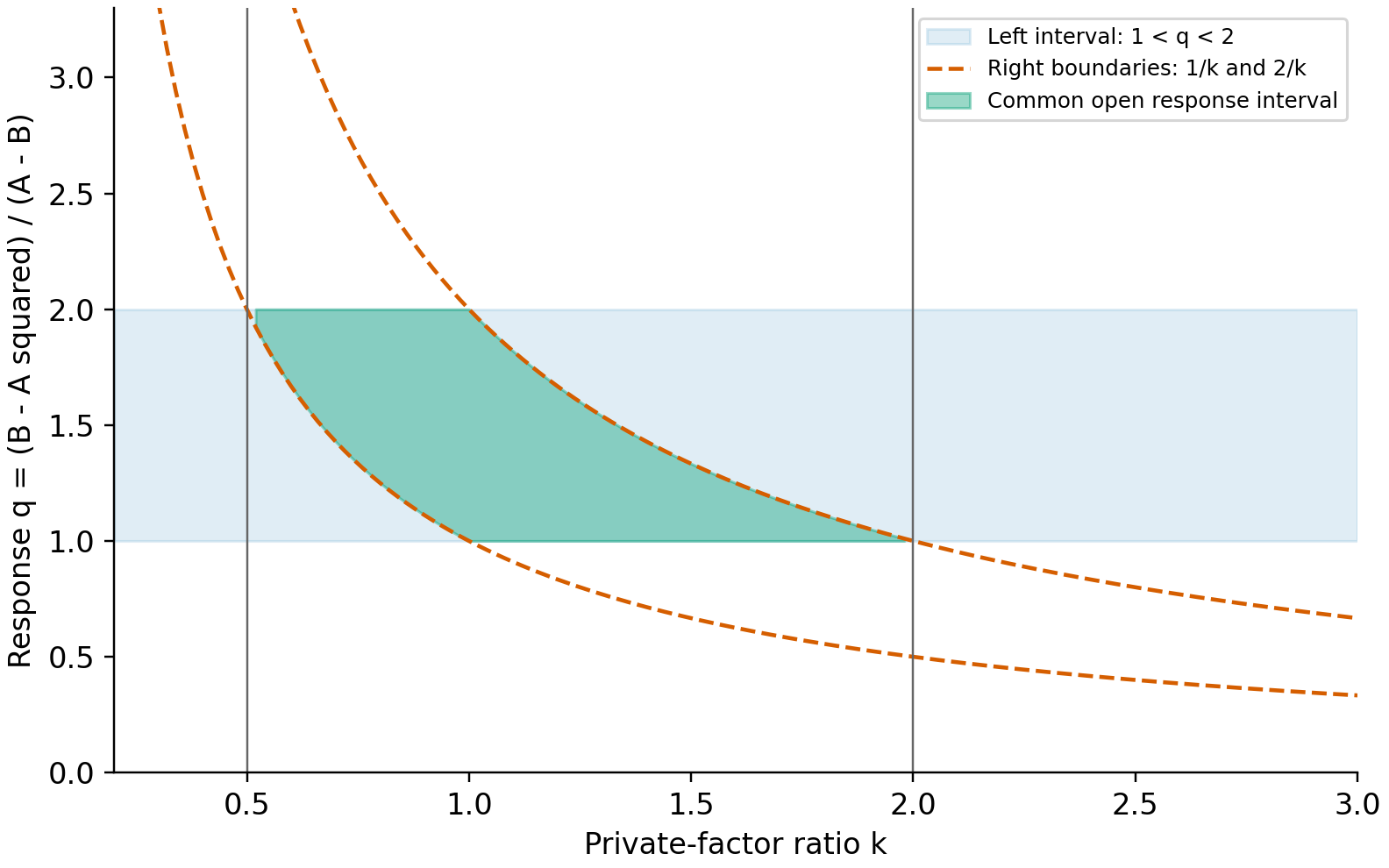 The open response intervals overlap only for the private factor ratio strictly between one half and two.