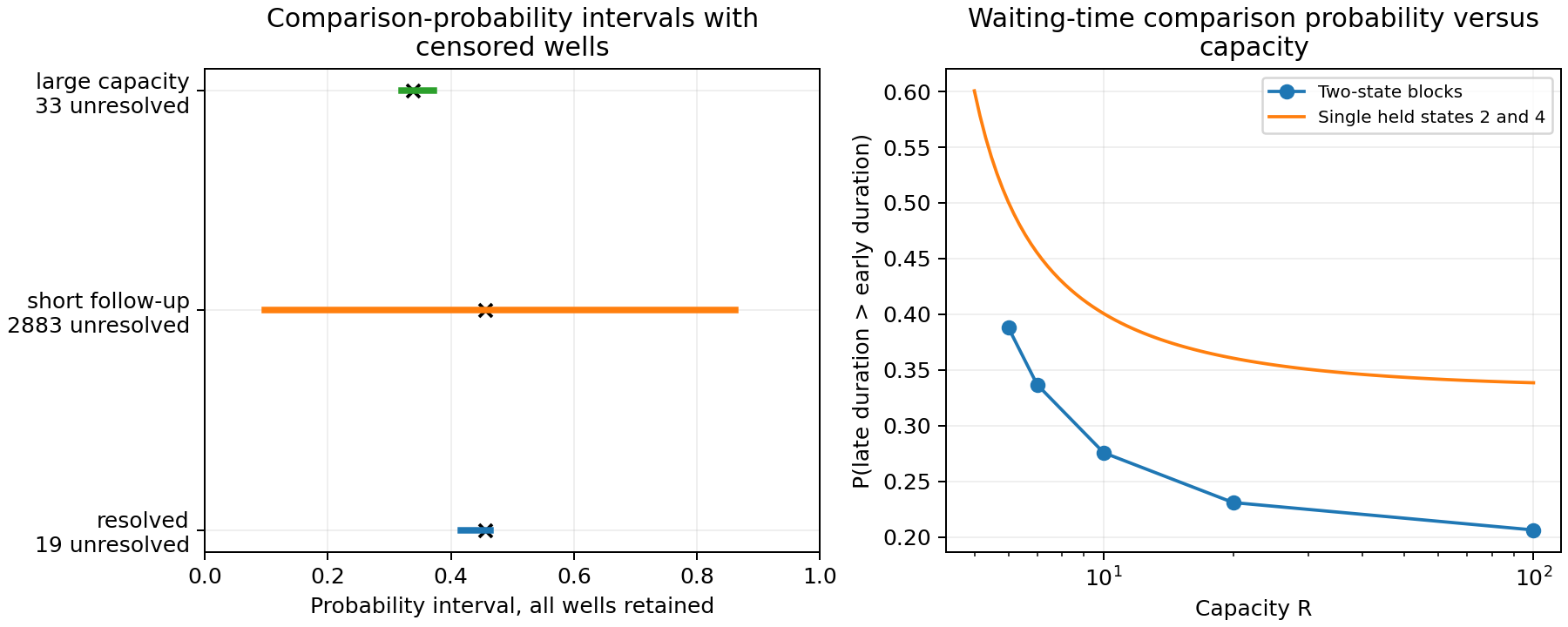 Censoring widens comparison probability intervals, while absolute-state timing probabilities decrease toward a large-capacity limit.