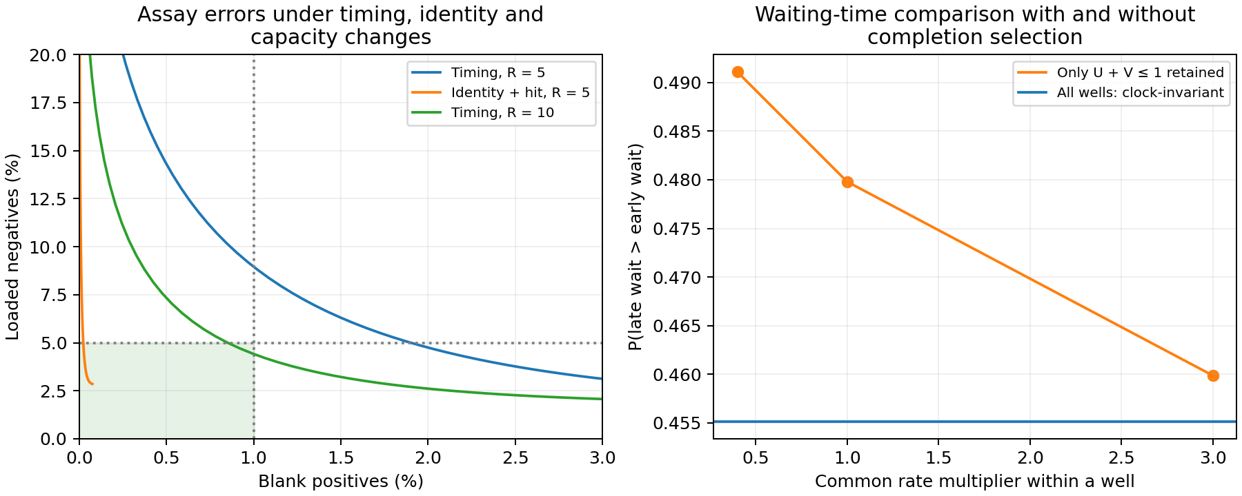 Timing at capacity five misses the assay target while identity-assisted and capacity-ten curves enter the target region; completion selection changes comparison probability with the clock.