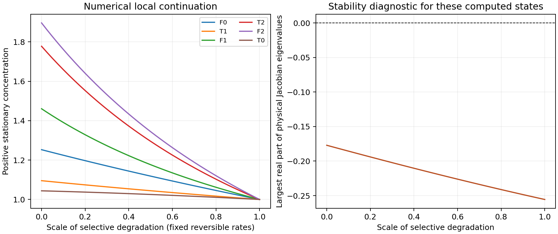 Six stationary concentrations vary smoothly along the computed selective-loss branch, and the largest Jacobian eigenvalue real part stays negative in this numerical example.