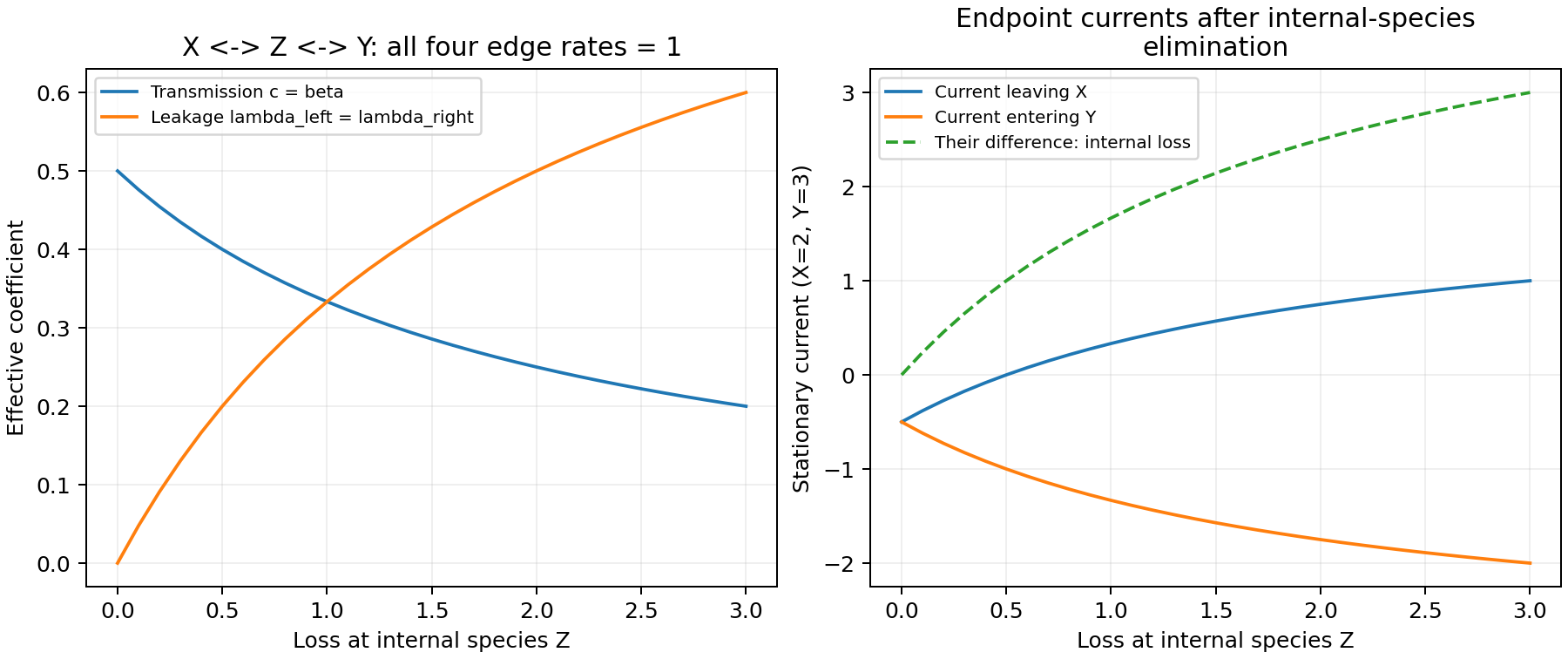 Increasing loss at the internal species reduces path transmission and increases endpoint leakage; the difference between endpoint currents equals the internal loss flux.