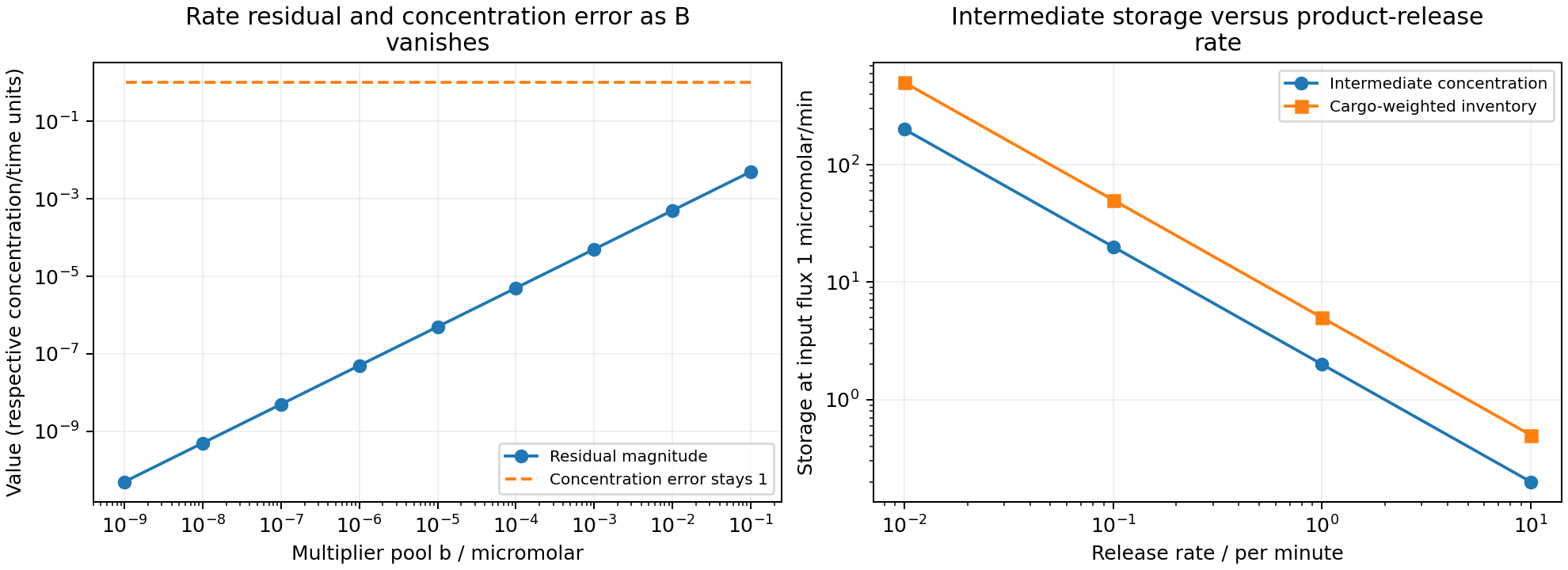 Residuals can approach zero while concentration error stays fixed if the multiplier disappears; slower private release increases stored material without changing the steady-state quotient.