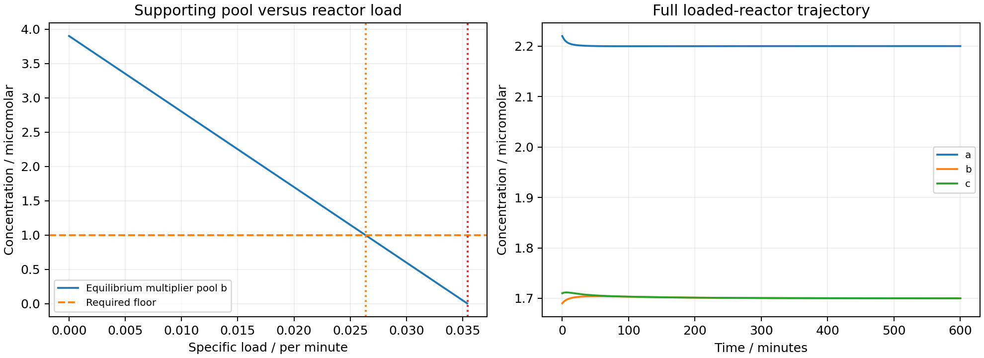 Increasing load shrinks the multiplier pool and loses its required floor before the positive branch ends; a full reactor trajectory returns near the nominal setpoint.